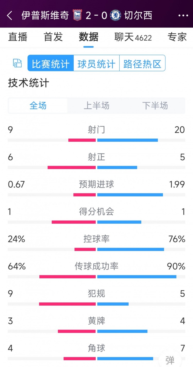 效率低下，切爾西0-2伊普斯維奇全場(chǎng)數(shù)據(jù)：射門(mén)20-9，射正5-6